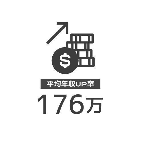 成長する棒グラフとドル記号、平均年収UP率176万