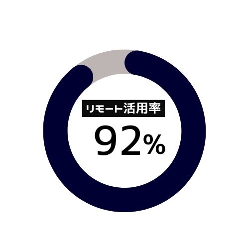 円グラフ、リモート活用率92%